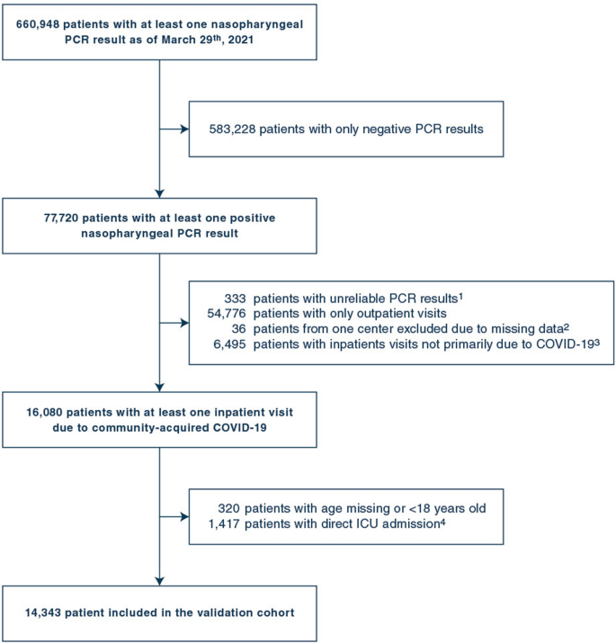 External Validation Of Prognostic Scores For Covid 19 A Multicenter Cohort Study Of Patients Hospitalized In Greater Paris University Hospitals Springerlink