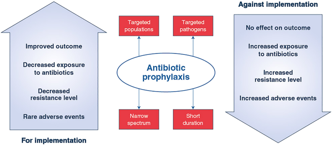 Antibiotic prophylaxis in ICU patients: should I do or not? | Intensive  Care Medicine | Springer Nature Link