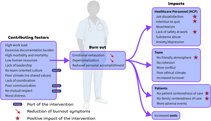 Reduction of burnout syndrome in intensive care unit staff: mission ...