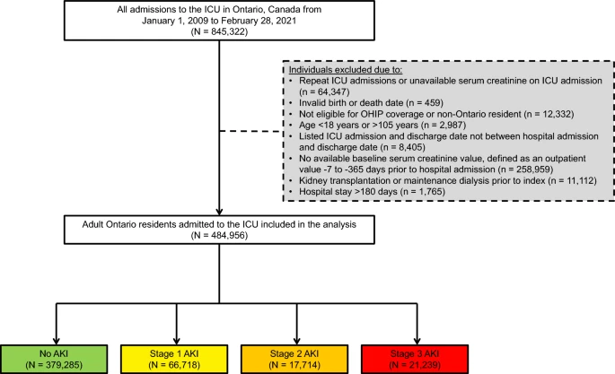 [Intensive Care Med发表论文]：入ICU时急性肾损伤的严重程度与临床预后