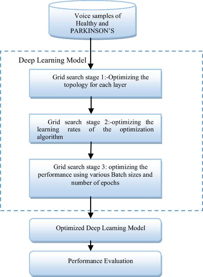 grid search deep learning