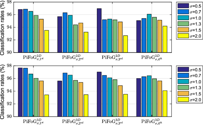 Dynamic texture description using adapted bipolar-invariant and