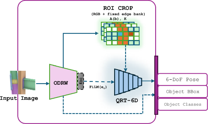 High-level ConPose architecture from the paper