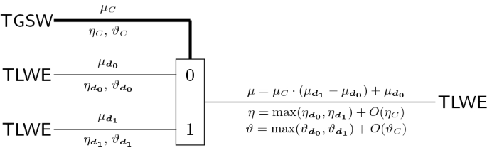Tfhe Fast Fully Homomorphic Encryption Over The Torus Springerlink Tfhe Fast Fully Homomorphic Encryption Over The Torus Springerlink