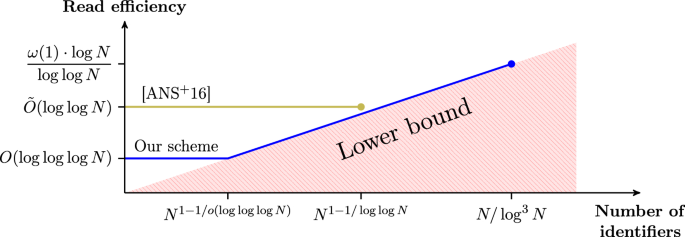 Tight Tradeoffs In Searchable Symmetric Encryption Springerlink