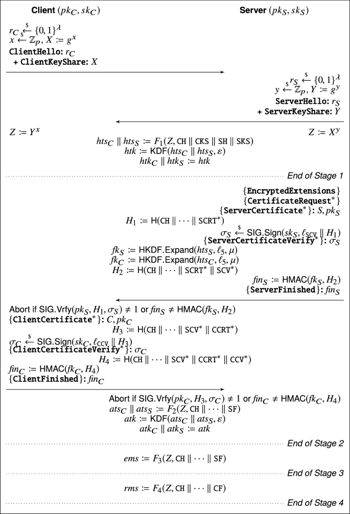 On The Tight Security Of Tls 1 3 Theoretically Sound Cryptographic Parameters For Real World Deployments Springerlink