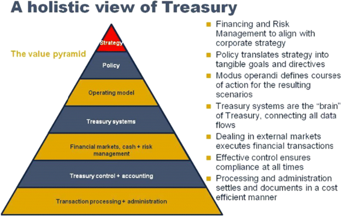 Intelligent Finance And Treasury Management What We Can Expect Springerlink