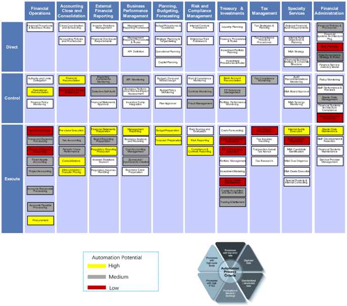 Intelligent Finance And Treasury Management What We Can Expect Springerlink