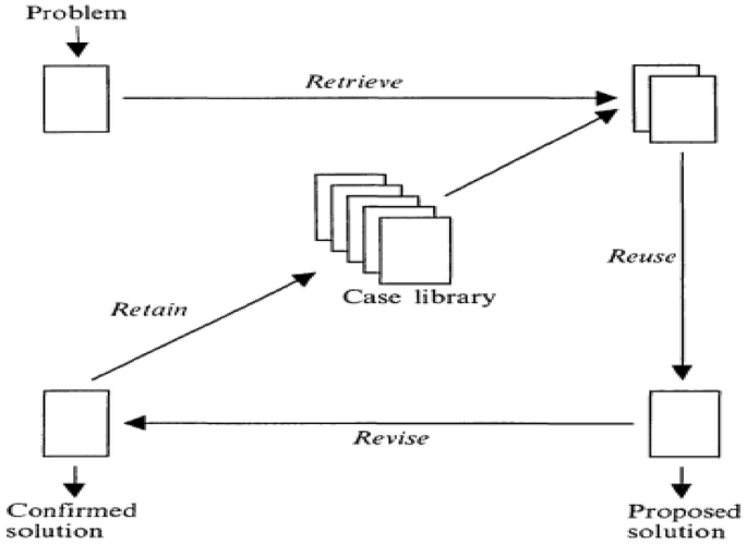 A case-based reasoning recommender system for sustainable smart ...