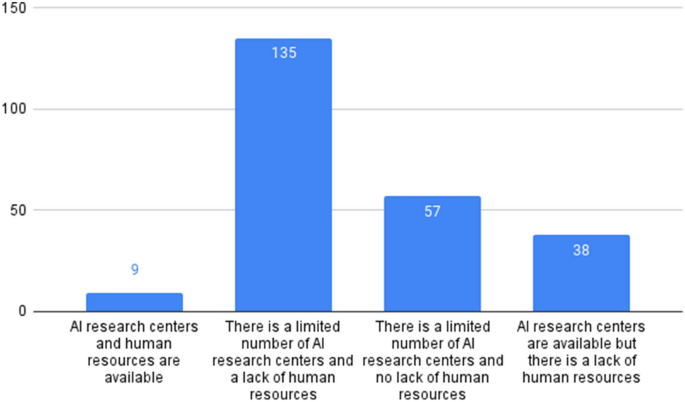 ai research papers by country figure 7