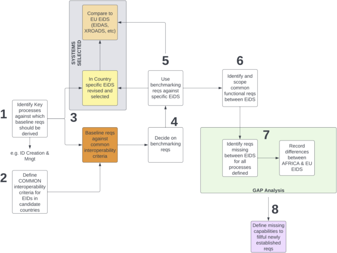 Considerations for trustworthy cross-border interoperability of digital …