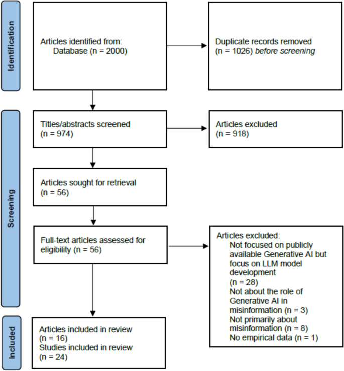 Generative AI and misinformation: a scoping review of the role of ...