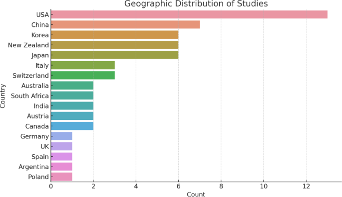 Generative AI and misinformation: a scoping review of the role of ...