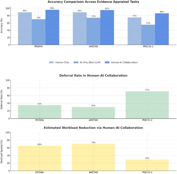 Collaborating with generative AI: a review of models, applications and ...