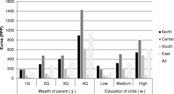 Caring For Dependent Parents Altruism Exchange Or Family Norm Springerlink