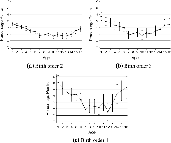 Birth Order And Health Of Newborns Springerlink Birth Order And Health Of Newborns Springerlink