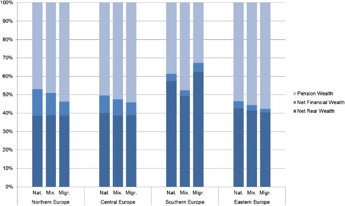 The nativity wealth gap in Europe: a matching approach | SpringerLink