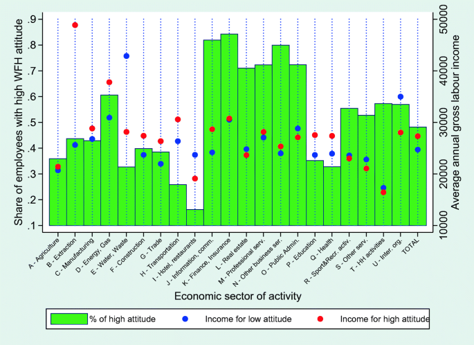 Working From Home And Income Inequality Risks Of A New Normal With Covid 19 Springerlink