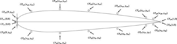 Multi Objective Shape Optimization Of Transonic Airfoil Sections Using Swarm Intelligence And Surrogate Models Springerlink