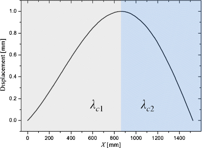 figure 29