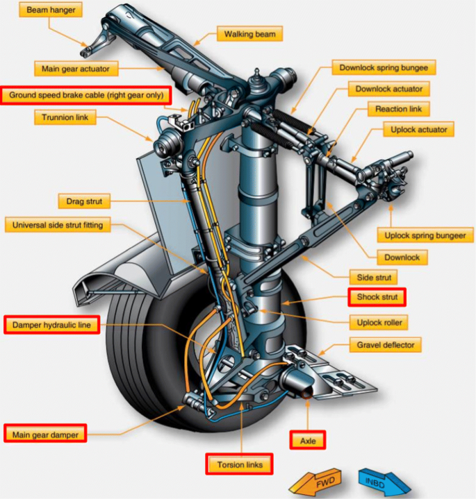 Improved design of an active landing gear for a passenger aircraft using  multi-objective optimization technique | SpringerLink