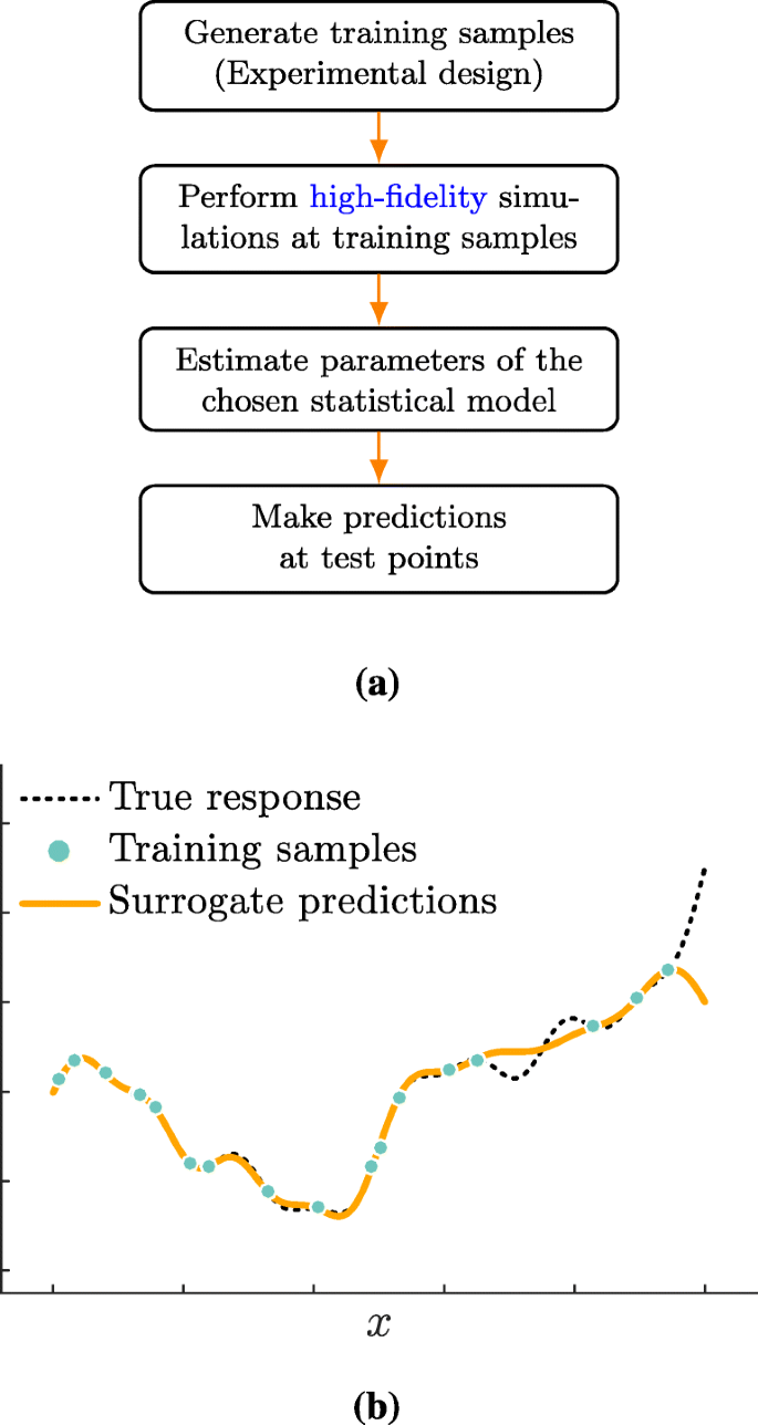 A method to efficiently localize non-dominated regions using surrogate  modeling with multi-fidelity data from a sequential decision process |  SpringerLink