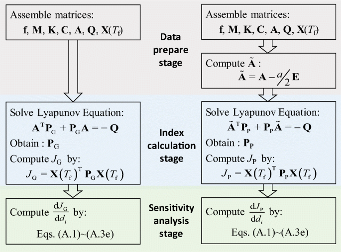 Two New Indices For Structural Optimization Of Free Vibration Suppression Springerlink