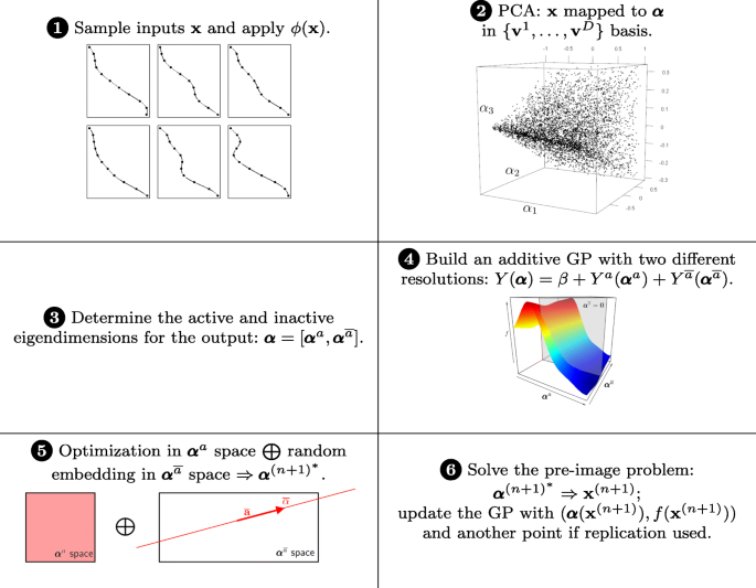 Modeling And Optimization With Gaussian Processes In Reduced Eigenbases Springerlink