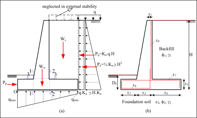 A Regression Based Approach For Estimating Preliminary Dimensioning Of Reinforced Concrete Cantilever Retaining Walls Springerlink