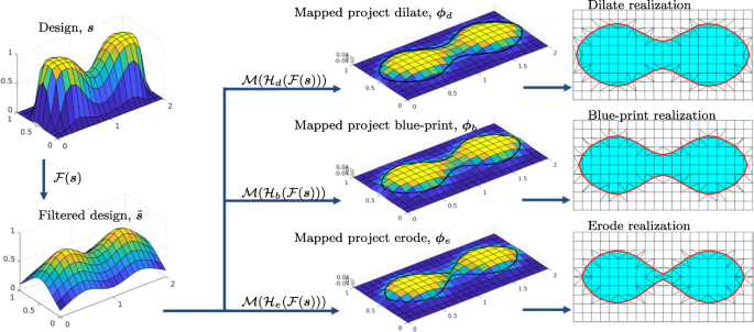 Level set topology and shape optimization by density methods using cut  elements with length scale control | SpringerLink