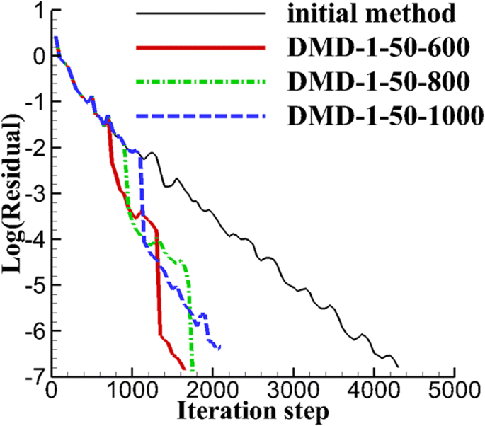 Accelerating The Convergence Of Steady Adjoint Equations By Dynamic Mode Decomposition Springerlink