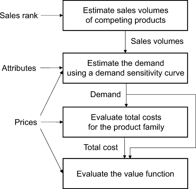 Value-driven design for product families: a new approach for estimating  value and a novel industry case study | SpringerLink