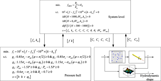 Multidisciplinary Design Optimization Of Underwater Glider For Improving Endurance Springerlink