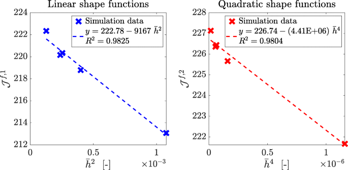 Multi Scale Topology Optimization For Stiffness And De Homogenization Using Implicit Geometry Modeling Springerlink