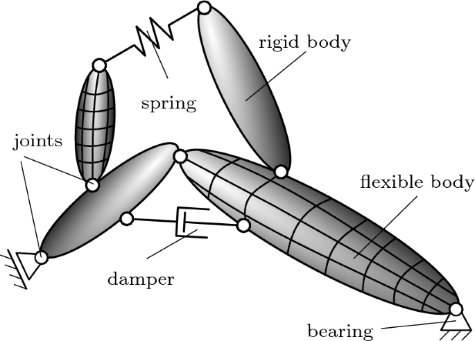 A fully coupled level set-based topology optimization of flexible 