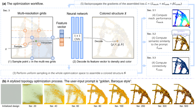 Topology optimization with text-guided stylization | Structural 