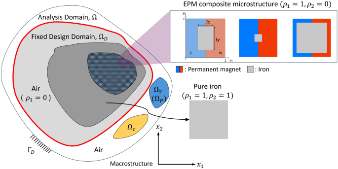 Multiscale topology optimization of electropermanent magnet composites ...
