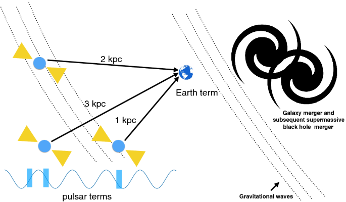 The Astrophysics Of Nanohertz Gravitational Waves Springerlink