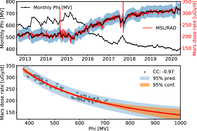 Radiation environment for future human exploration on the surface of Mars:  the current understanding based on MSL/RAD dose measurements | SpringerLink