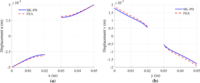 A Peridynamic Based Machine Learning Model For One Dimensional And Two Dimensional Structures Springerlink
