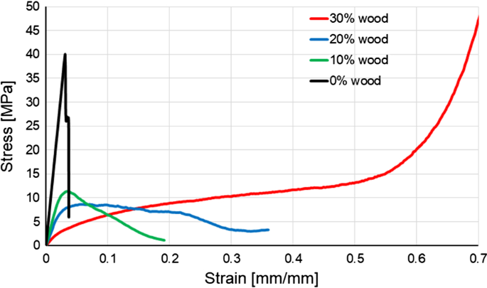 Numerical modelling of the mechanical behaviour of wood fibre ...