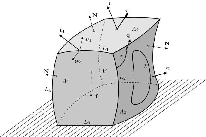 On Nonlinear Dilatational Strain Gradient Elasticity Springerlink