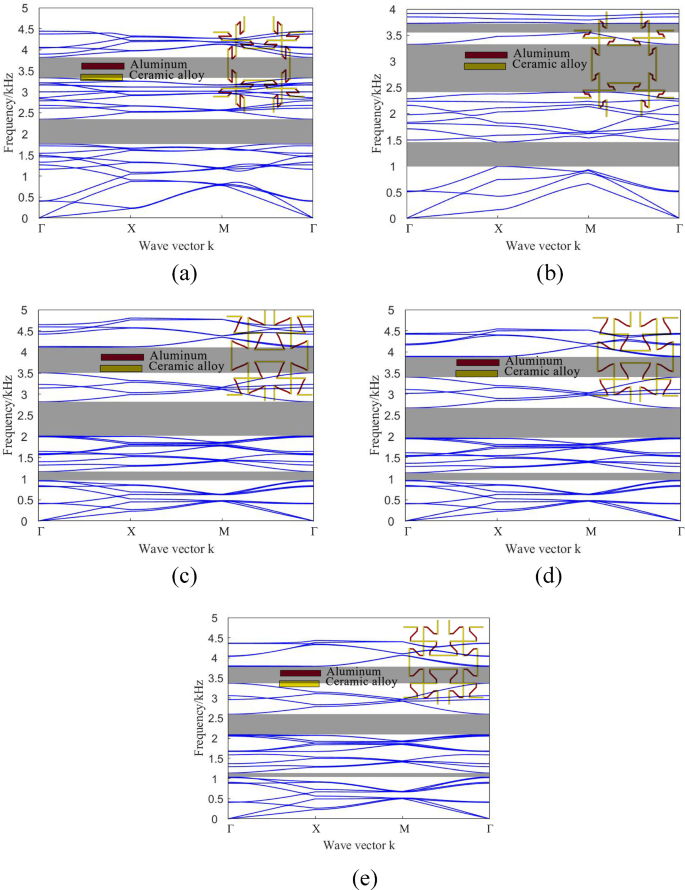 Band gap characteristics of zigzag connection metamaterials with ...