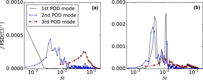 Reduced Order Model Of A Reacting Turbulent Supersonic Jet Based On Proper Orthogonal Decomposition Springerlink Reduced Order Model Of A Reacting Turbulent Supersonic Jet Based On Proper Orthogonal Decomposition Springerlink
