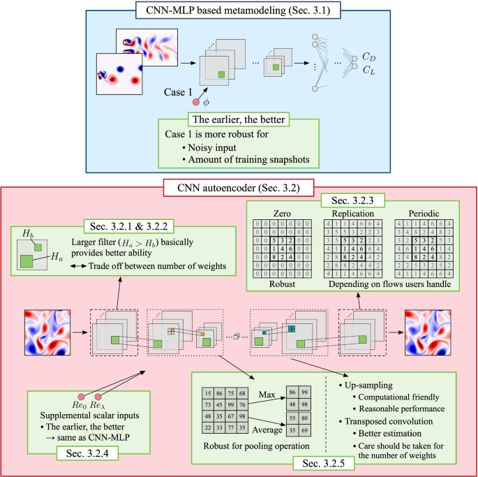 Convolutional Neural Networks For Fluid Flow Analysis Toward Effective Metamodeling And Low Dimensionalization Springerlink