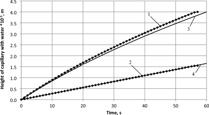 Mathematical and computer models of the process of liquid filling a ...