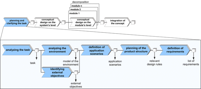 Specification Technique For The Description Of Self Optimizing