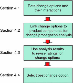 A Method To Assess The Effects Of Engineering Change Propagation Springerlink