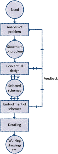 Process models in design and development | SpringerLink