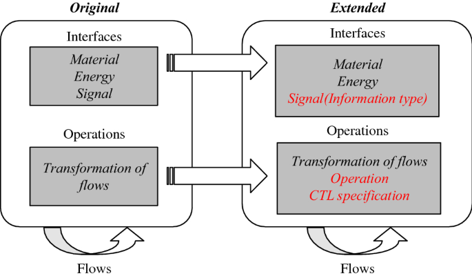 images Define Mechatronics And State Its Key Elements software physical synergetic design